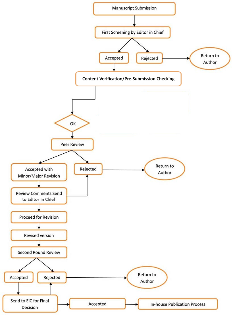 flowchart